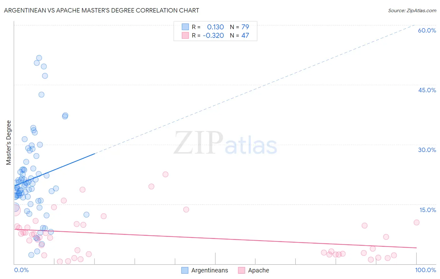 Argentinean vs Apache Master's Degree