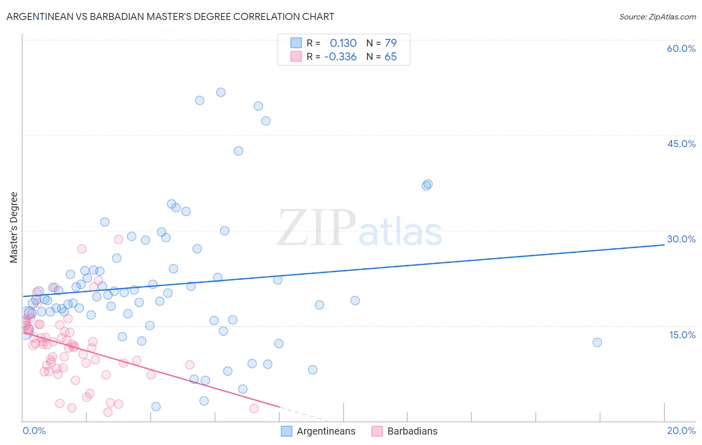 Argentinean vs Barbadian Master's Degree