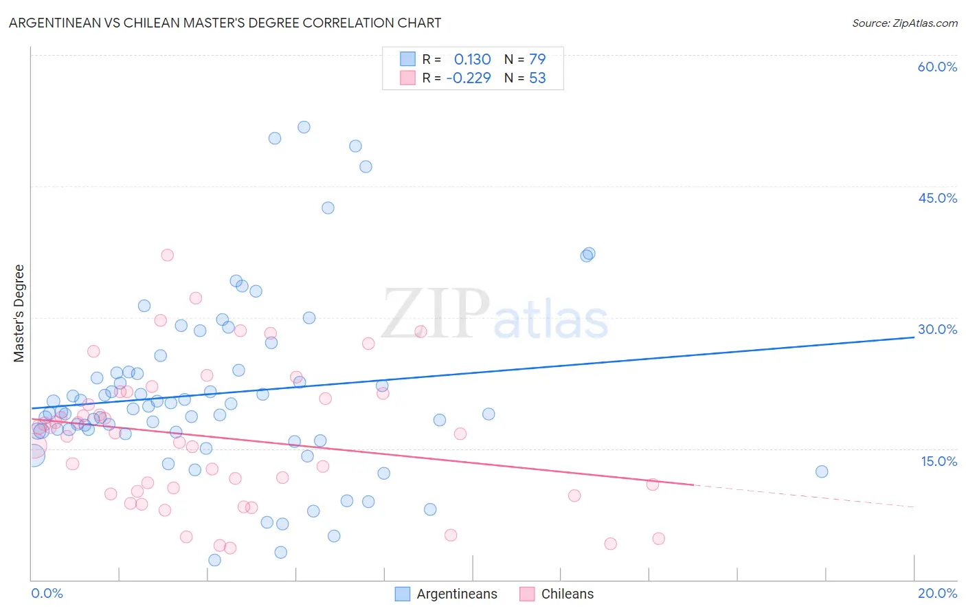 Argentinean vs Chilean Master's Degree