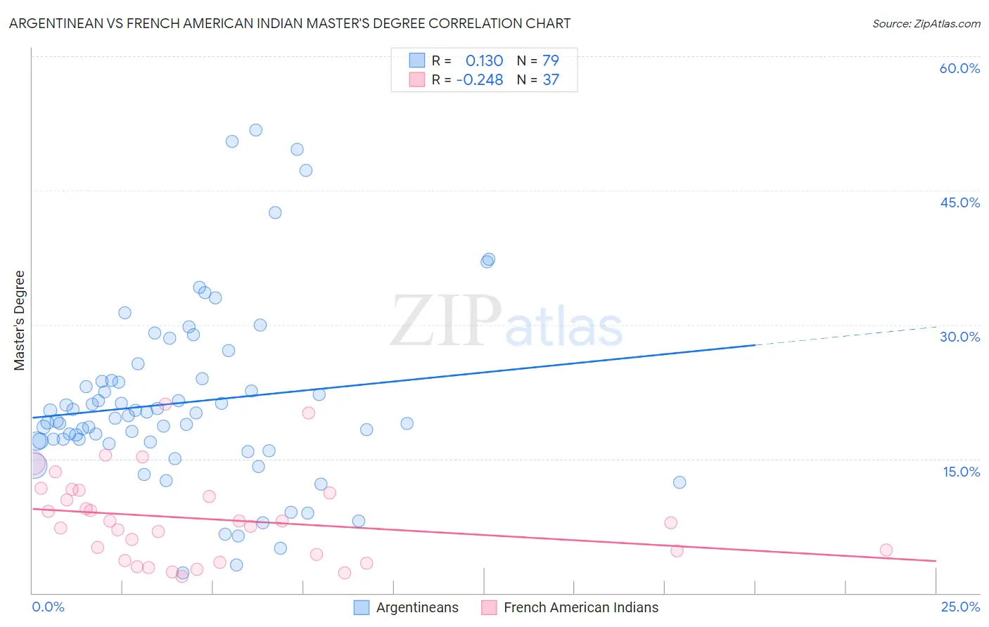 Argentinean vs French American Indian Master's Degree