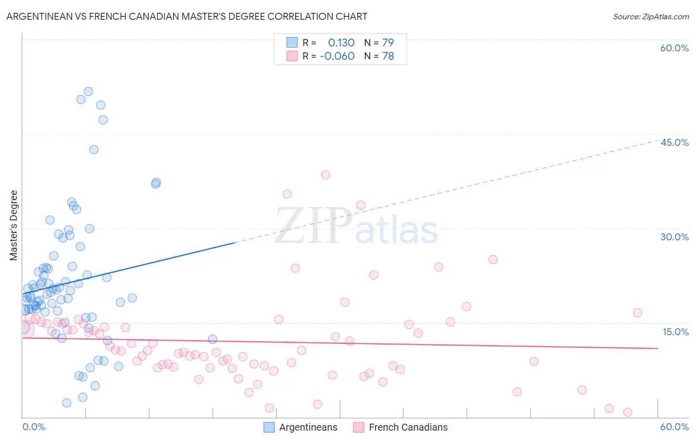 Argentinean vs French Canadian Master's Degree