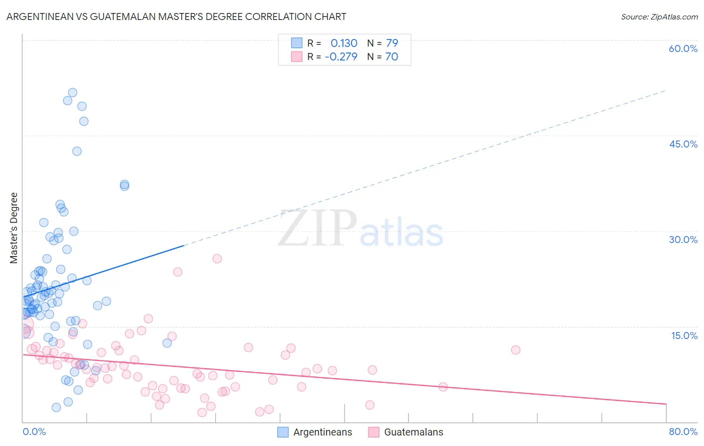 Argentinean vs Guatemalan Master's Degree