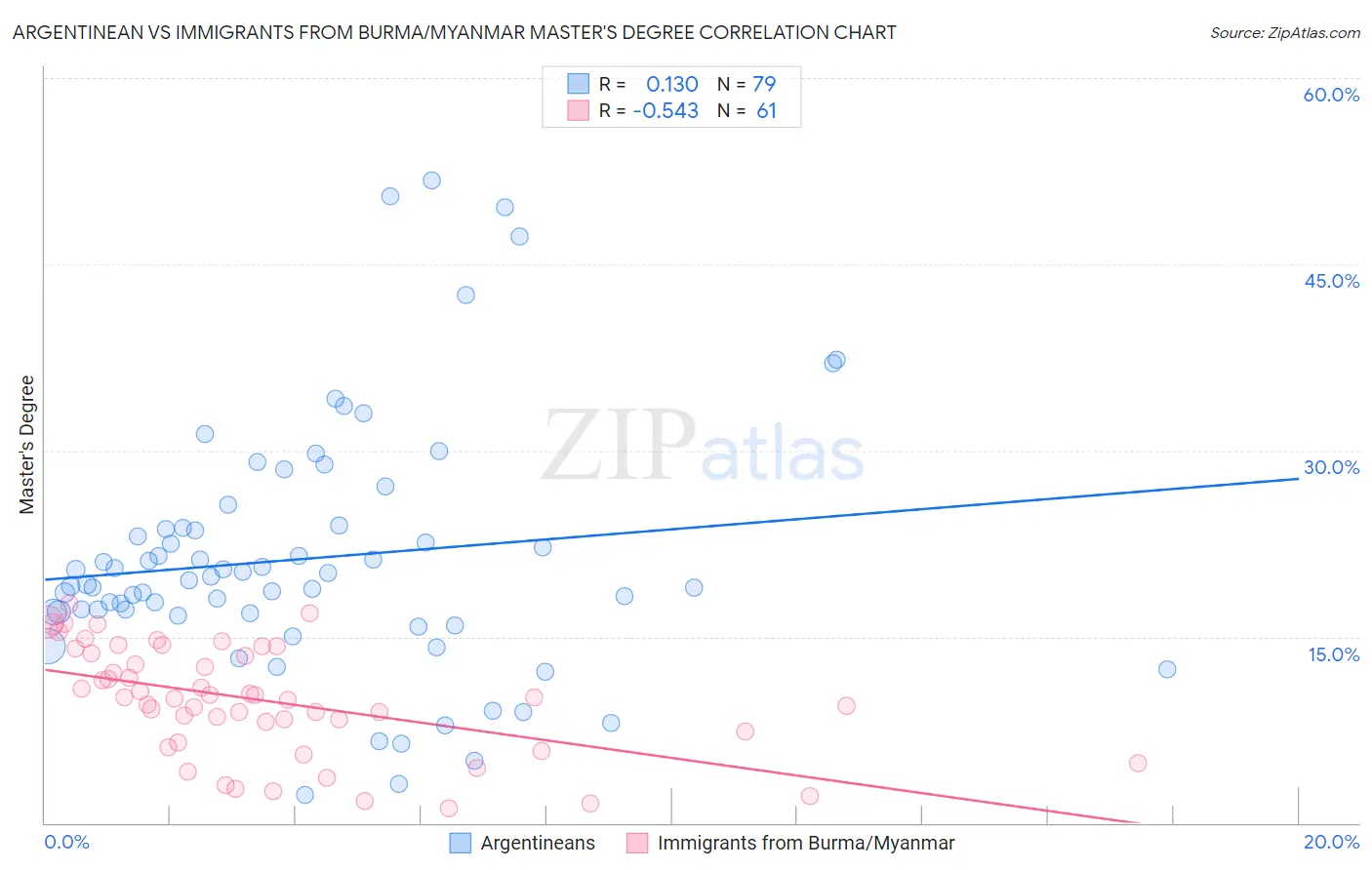 Argentinean vs Immigrants from Burma/Myanmar Master's Degree