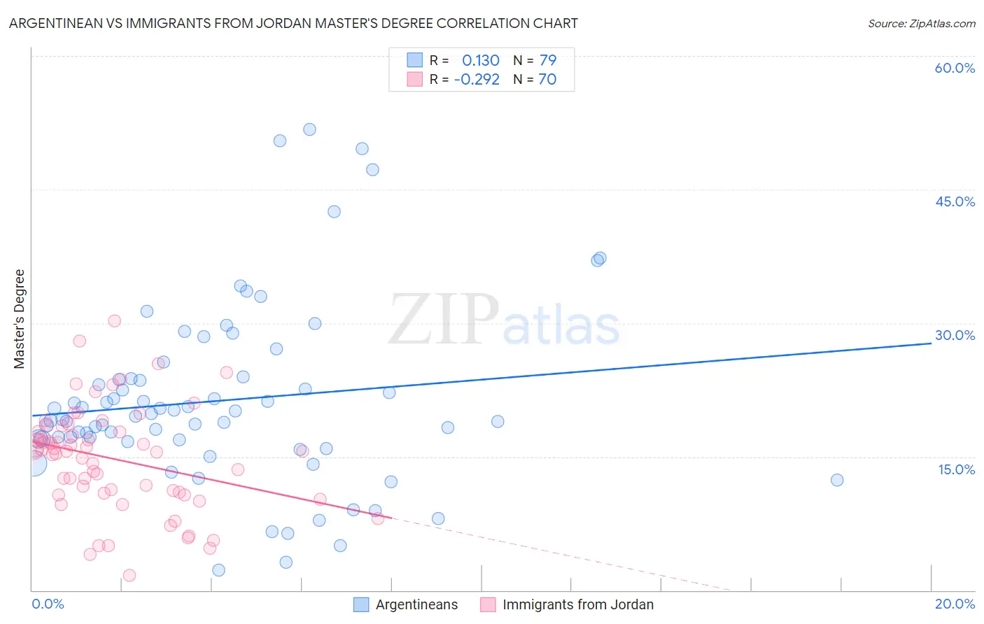 Argentinean vs Immigrants from Jordan Master's Degree