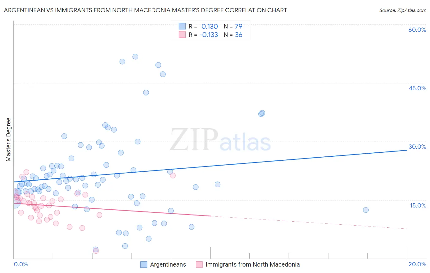 Argentinean vs Immigrants from North Macedonia Master's Degree