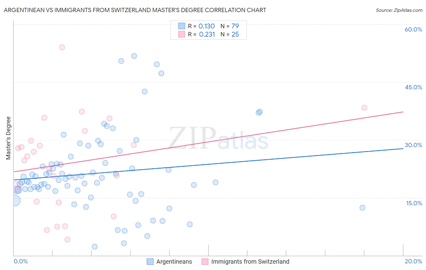 Argentinean vs Immigrants from Switzerland Master's Degree