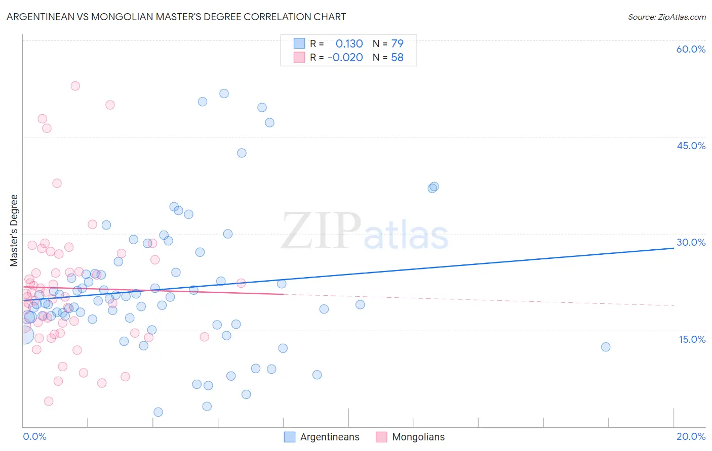 Argentinean vs Mongolian Master's Degree