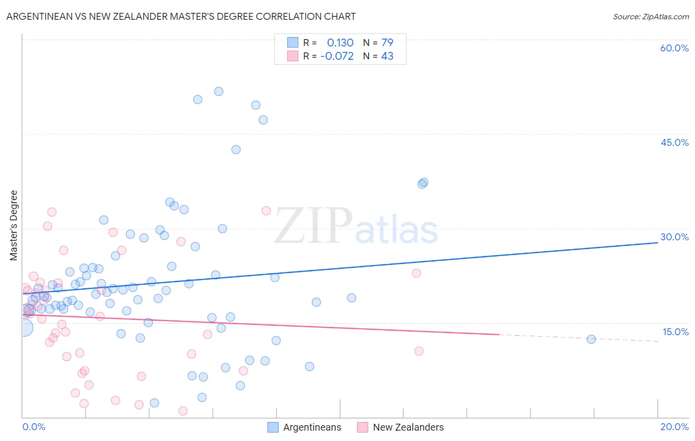 Argentinean vs New Zealander Master's Degree