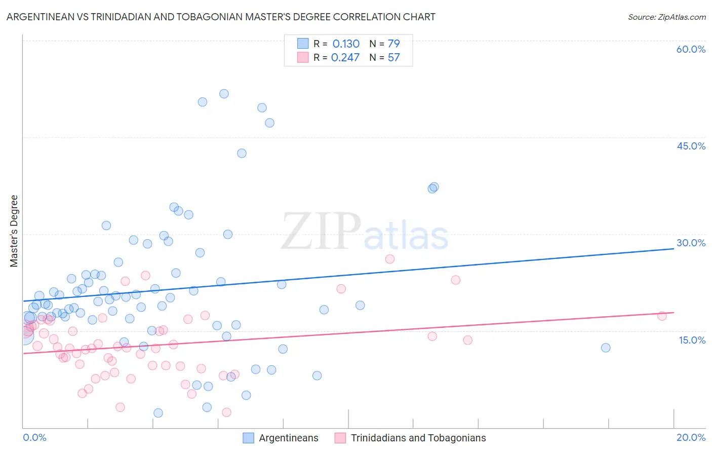 Argentinean vs Trinidadian and Tobagonian Master's Degree