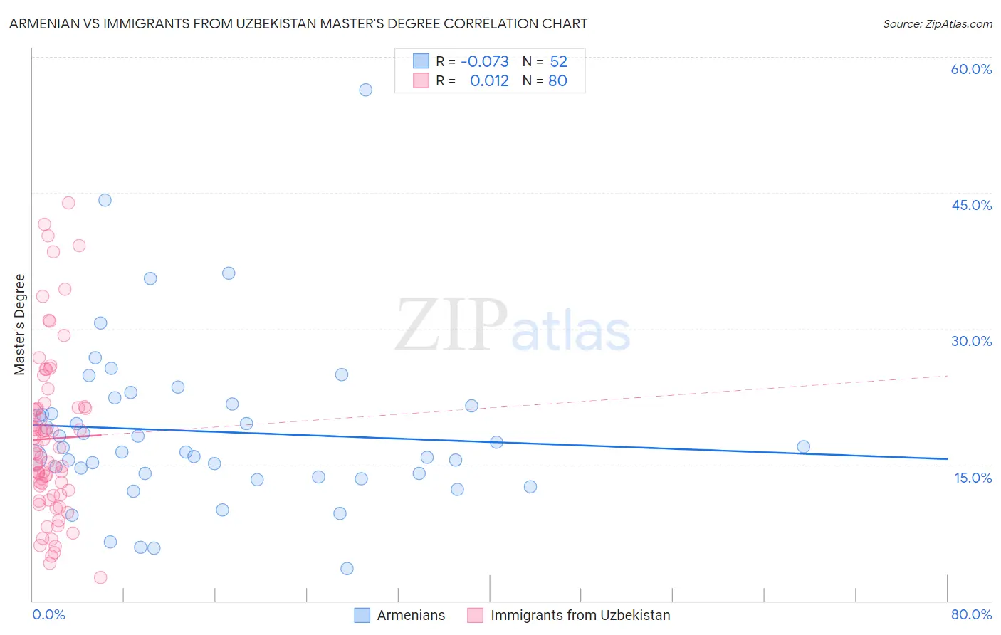 Armenian vs Immigrants from Uzbekistan Master's Degree