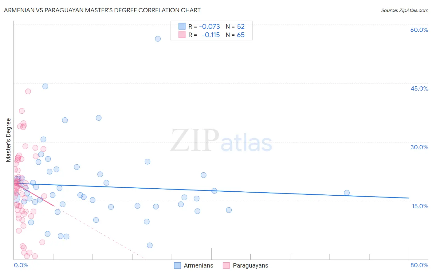Armenian vs Paraguayan Master's Degree