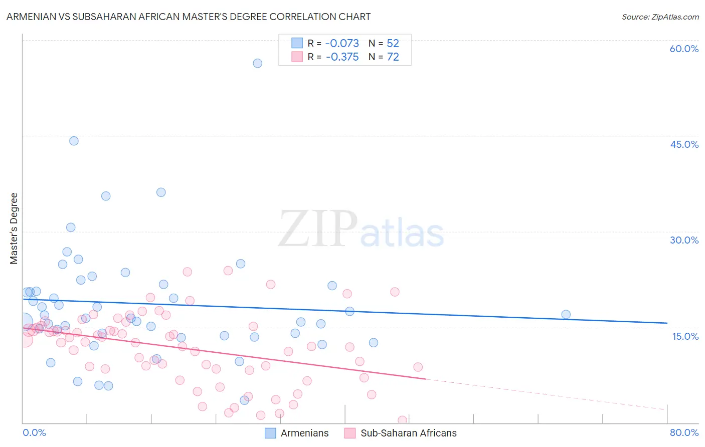 Armenian vs Subsaharan African Master's Degree