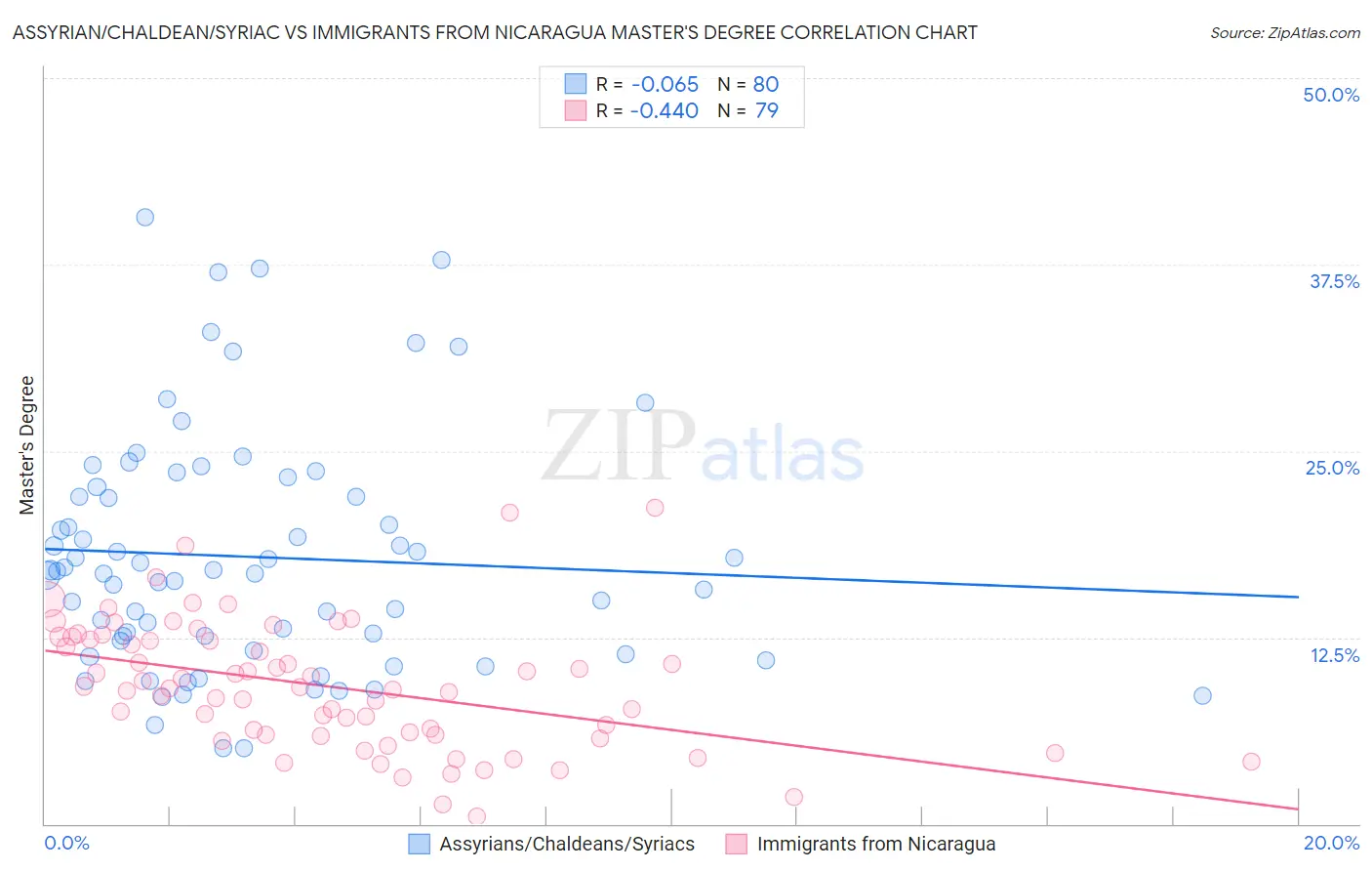 Assyrian/Chaldean/Syriac vs Immigrants from Nicaragua Master's Degree