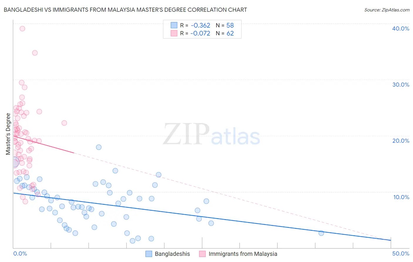 Bangladeshi vs Immigrants from Malaysia Master's Degree