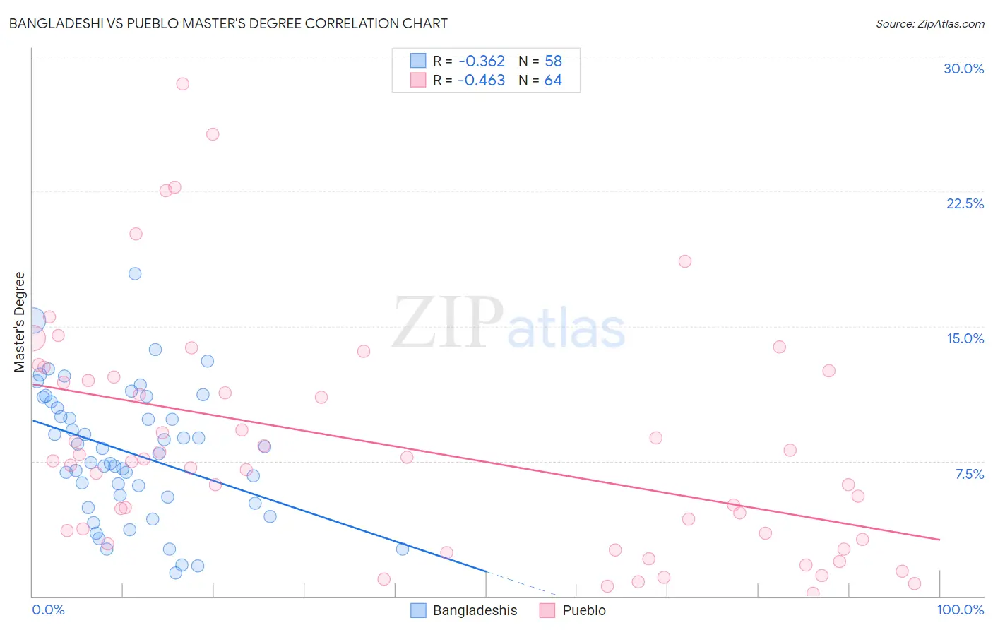 Bangladeshi vs Pueblo Master's Degree