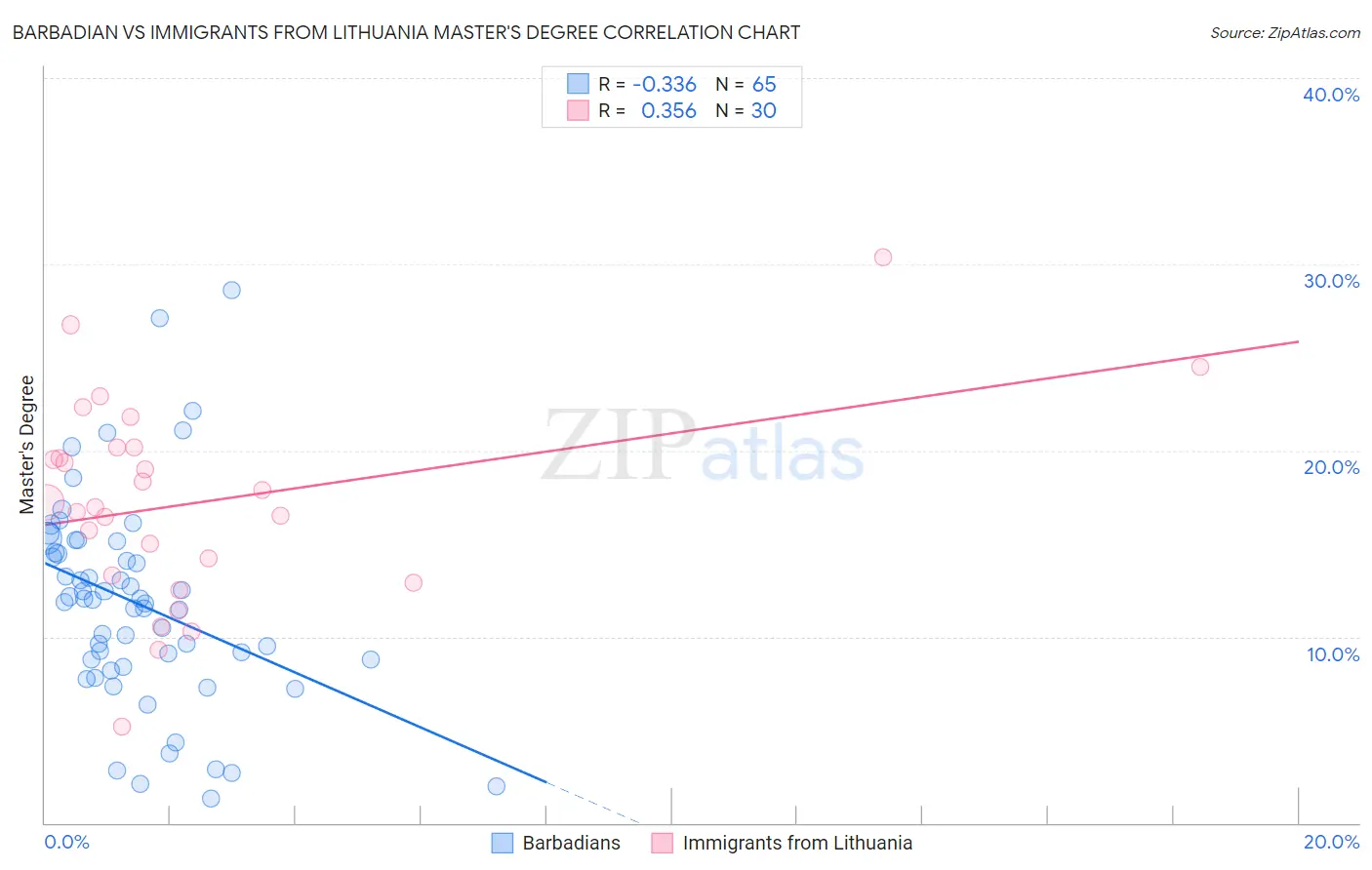 Barbadian vs Immigrants from Lithuania Master's Degree