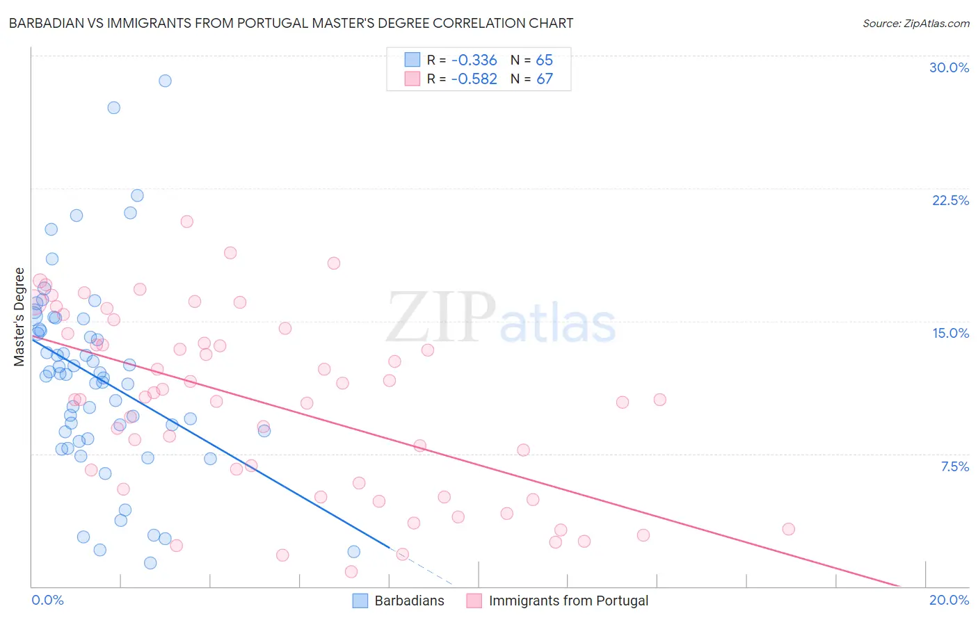 Barbadian vs Immigrants from Portugal Master's Degree