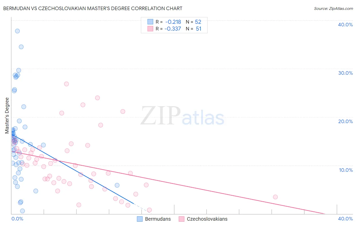 Bermudan vs Czechoslovakian Master's Degree