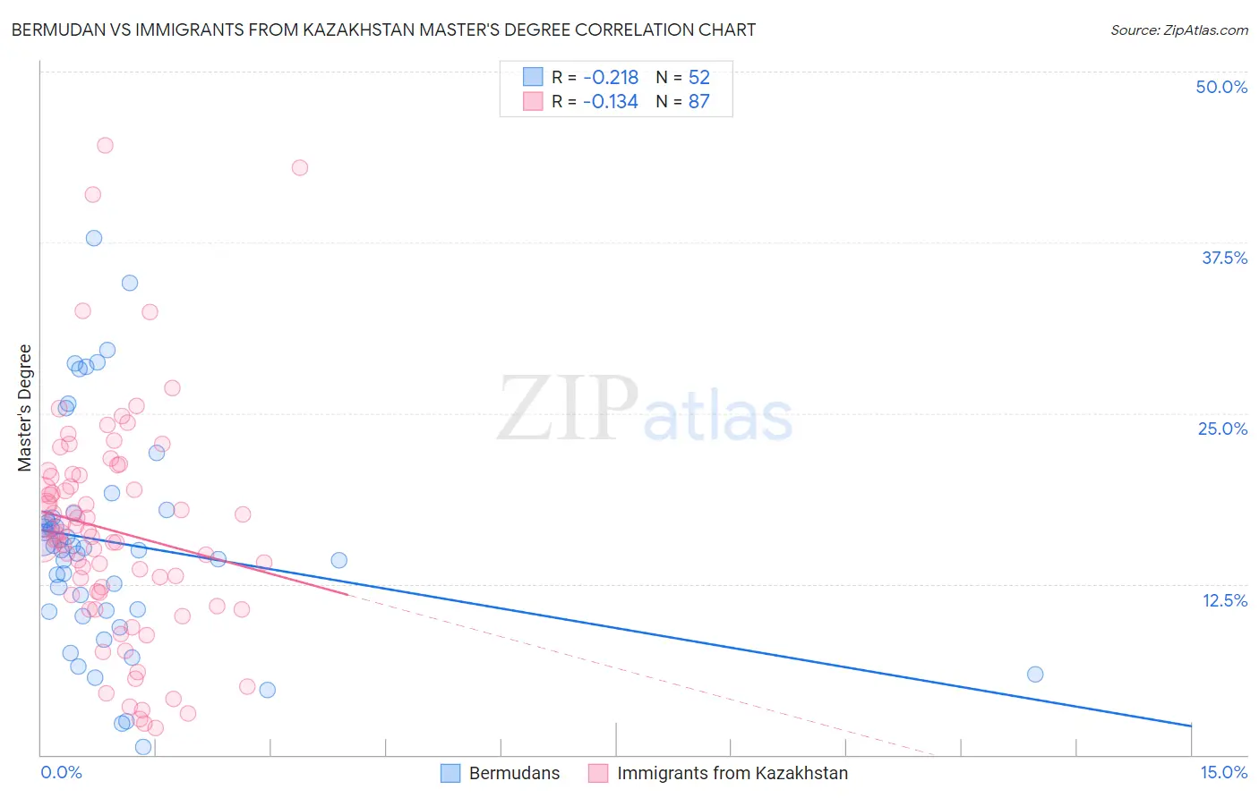 Bermudan vs Immigrants from Kazakhstan Master's Degree