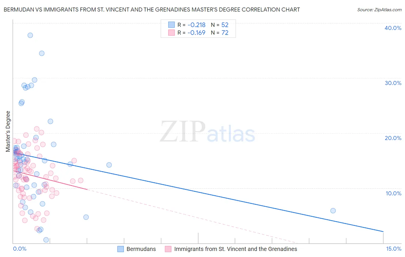 Bermudan vs Immigrants from St. Vincent and the Grenadines Master's Degree