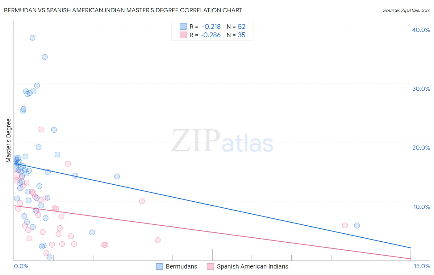 Bermudan vs Spanish American Indian Master's Degree