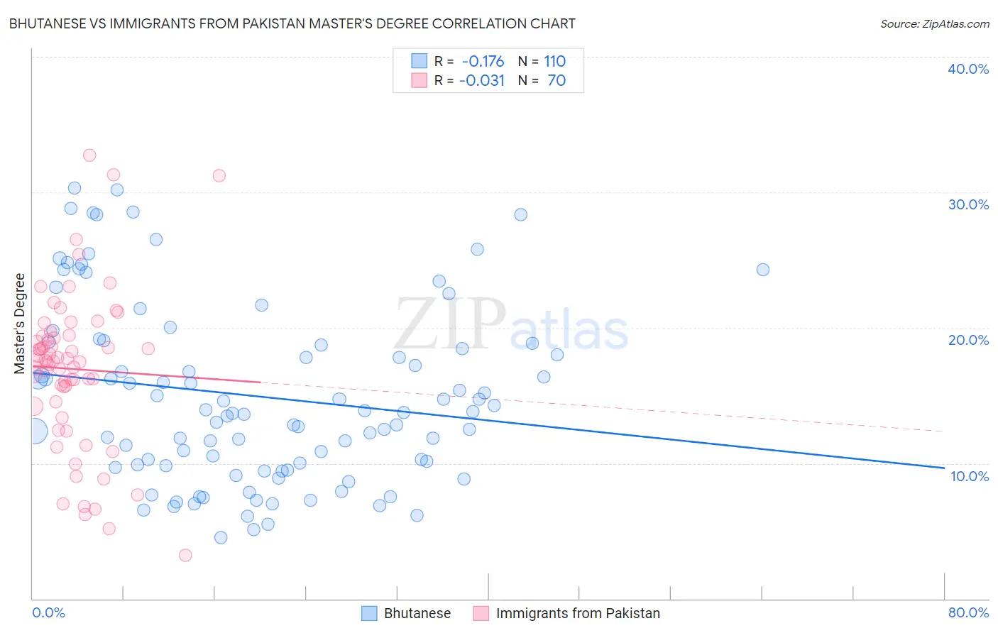 Bhutanese vs Immigrants from Pakistan Master's Degree