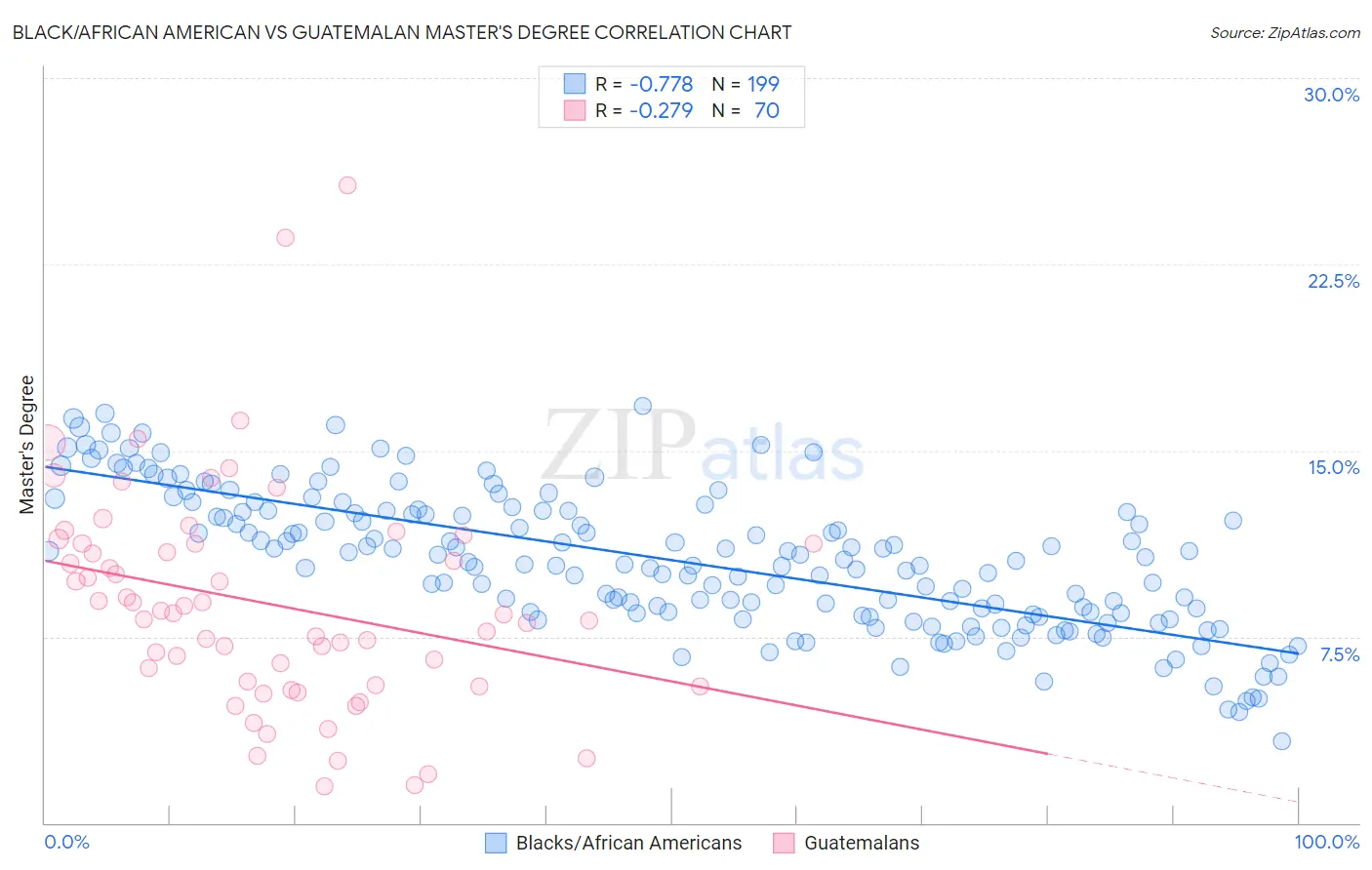 Black/African American vs Guatemalan Master's Degree