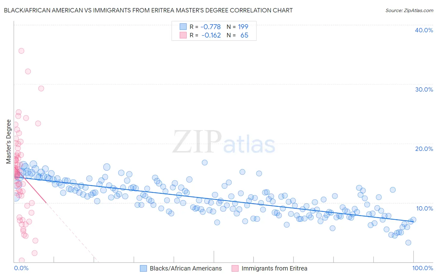 Black/African American vs Immigrants from Eritrea Master's Degree