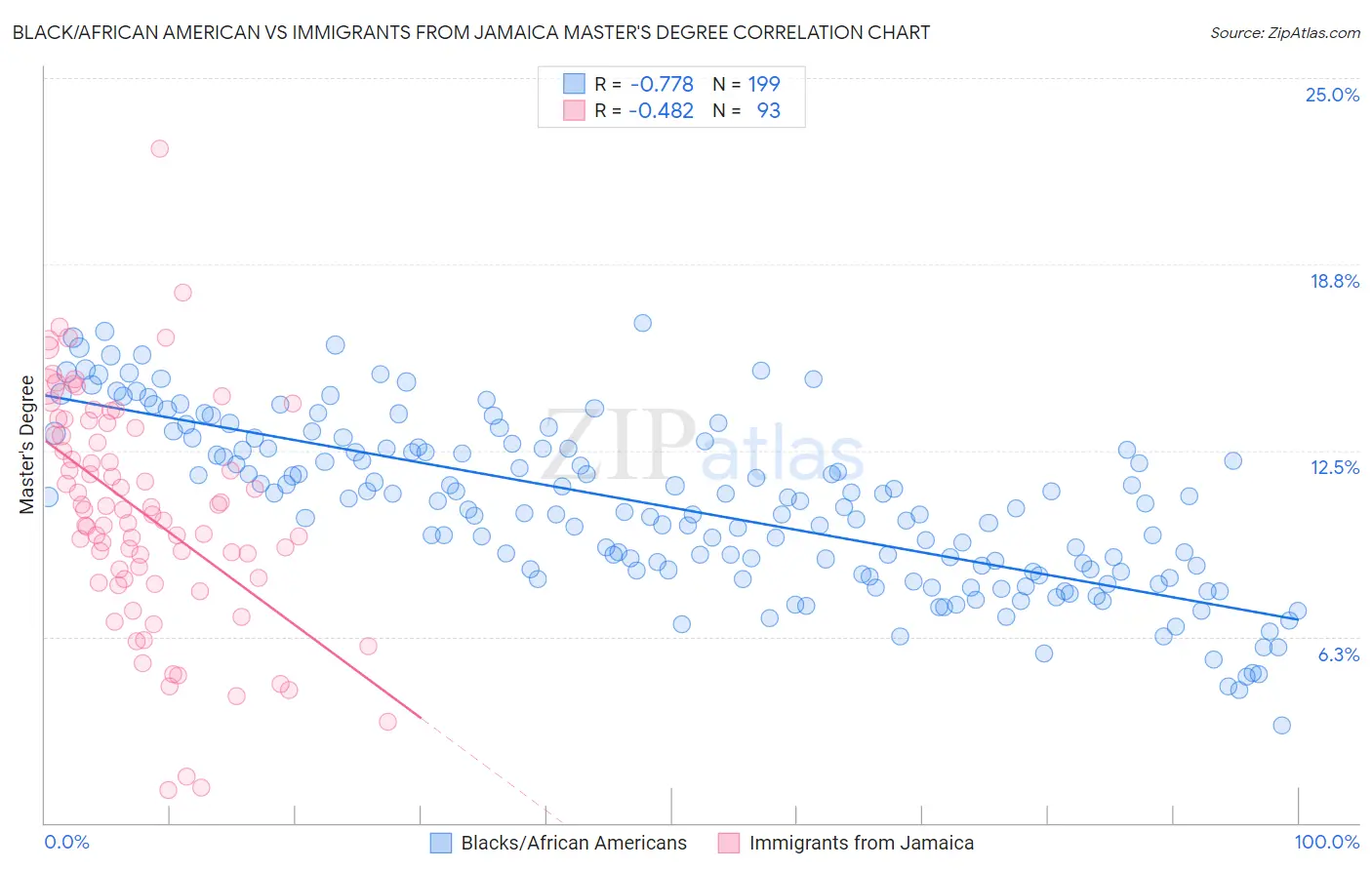 Black/African American vs Immigrants from Jamaica Master's Degree