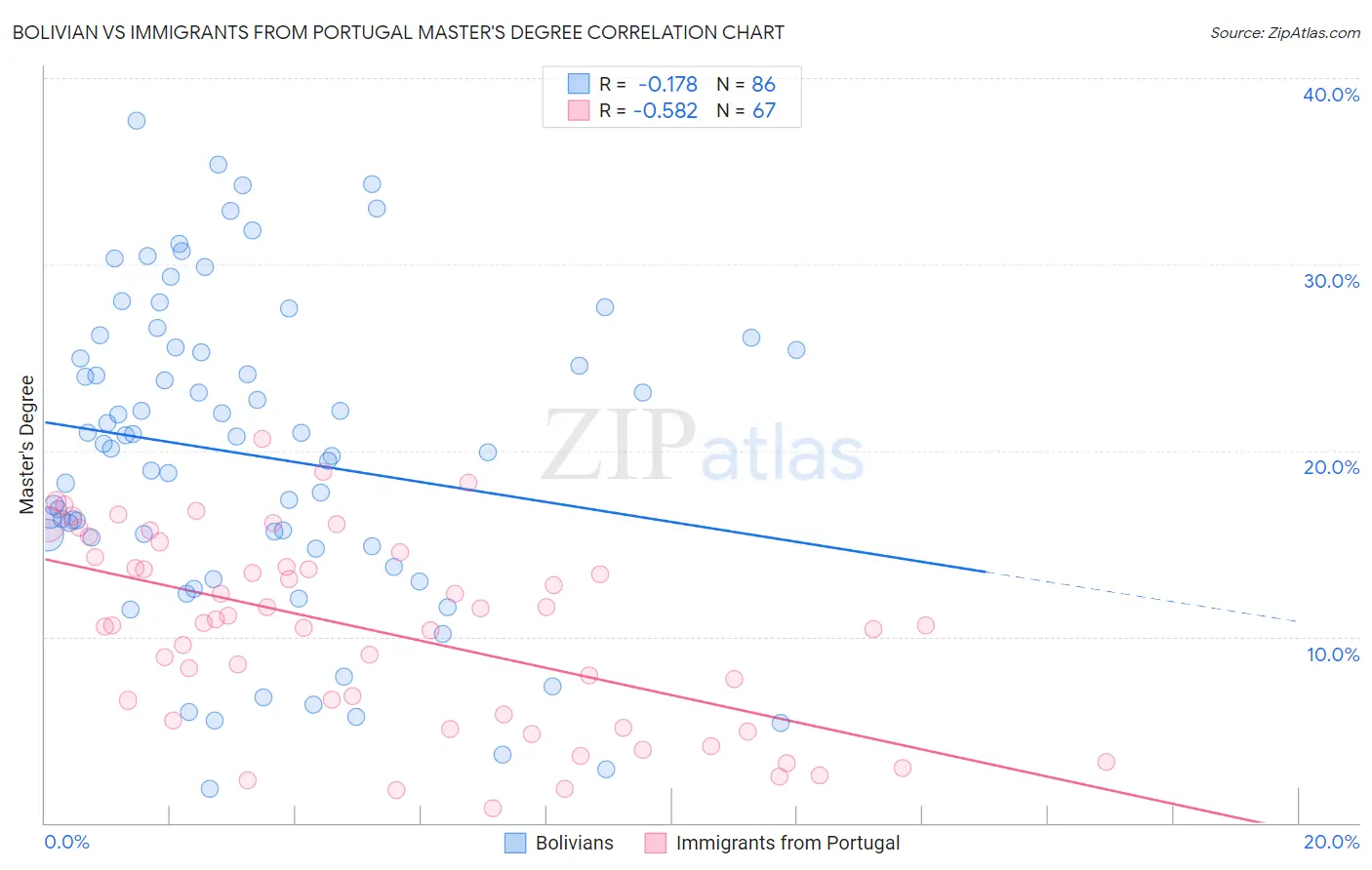 Bolivian vs Immigrants from Portugal Master's Degree