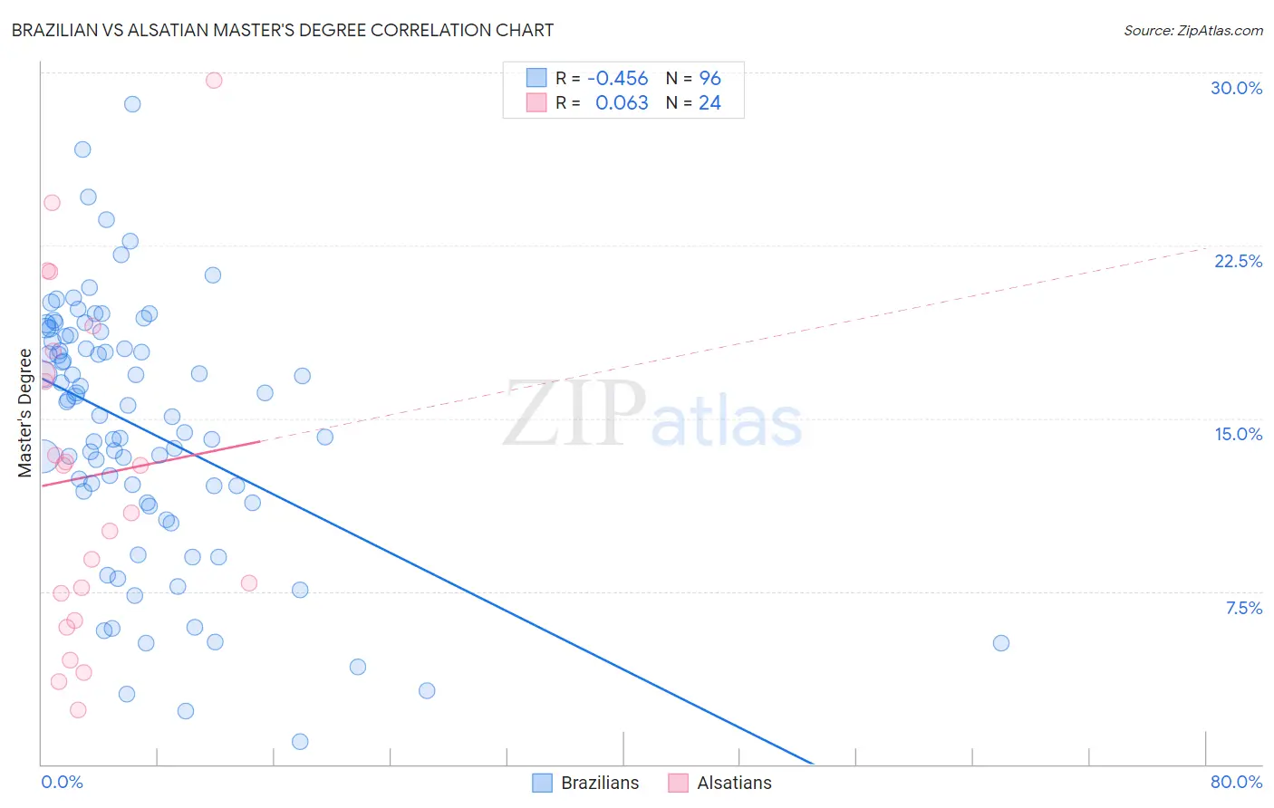 Brazilian vs Alsatian Master's Degree