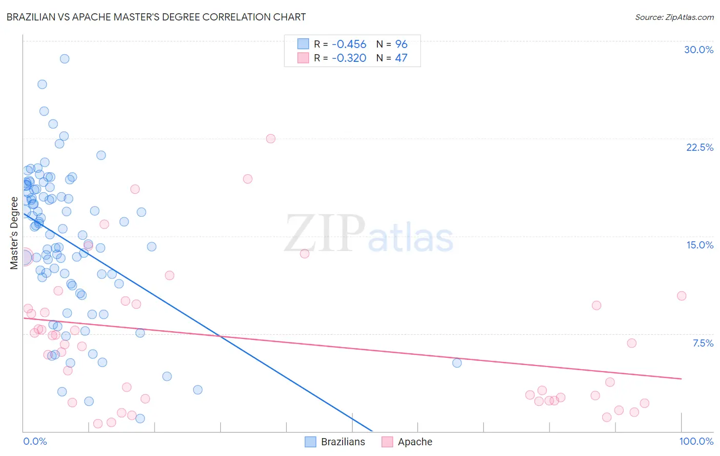 Brazilian vs Apache Master's Degree