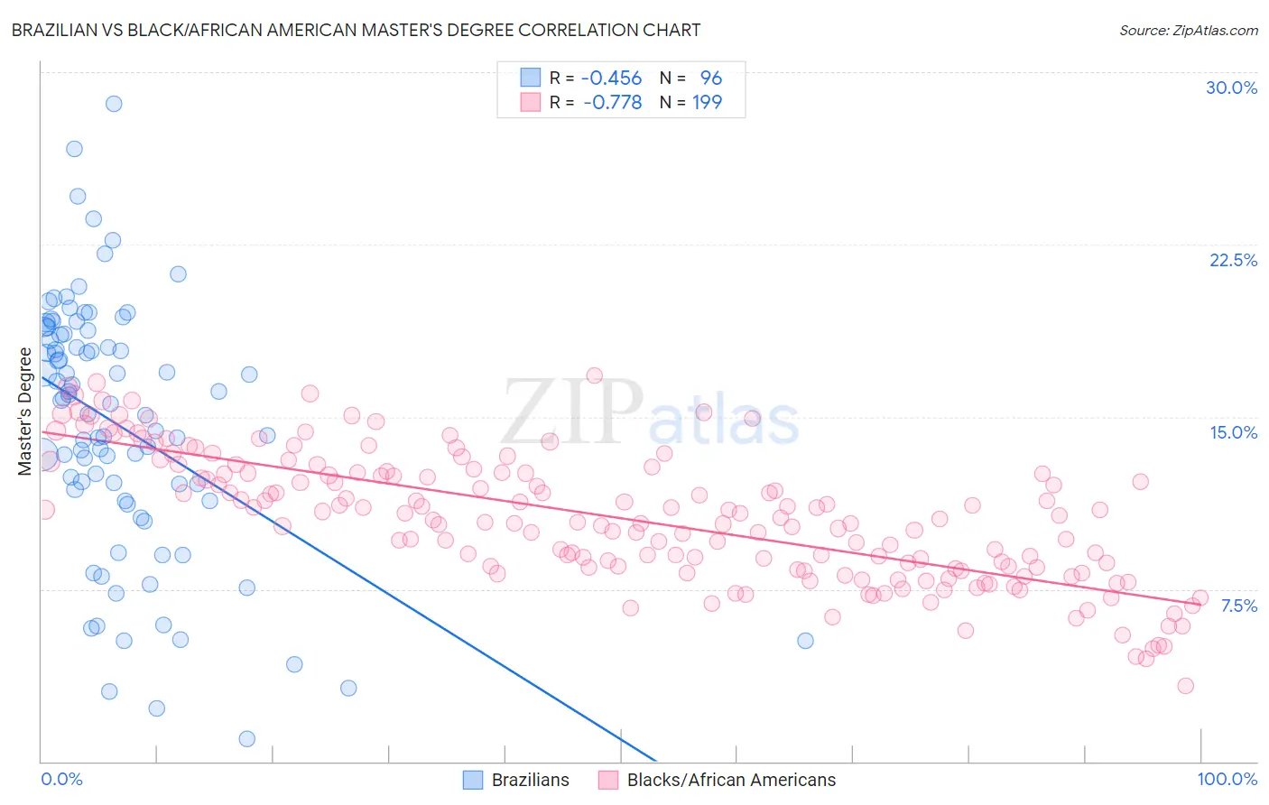 Brazilian vs Black/African American Master's Degree