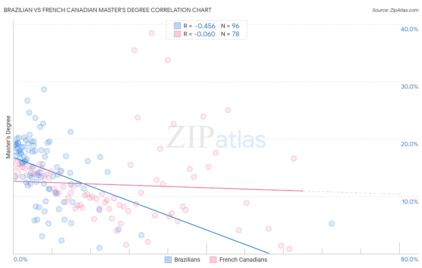 Brazilian vs French Canadian Master's Degree