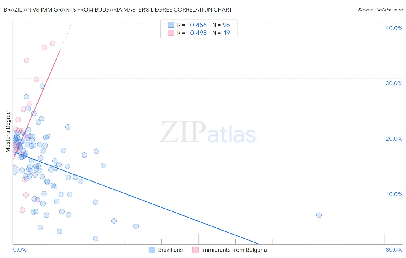 Brazilian vs Immigrants from Bulgaria Master's Degree