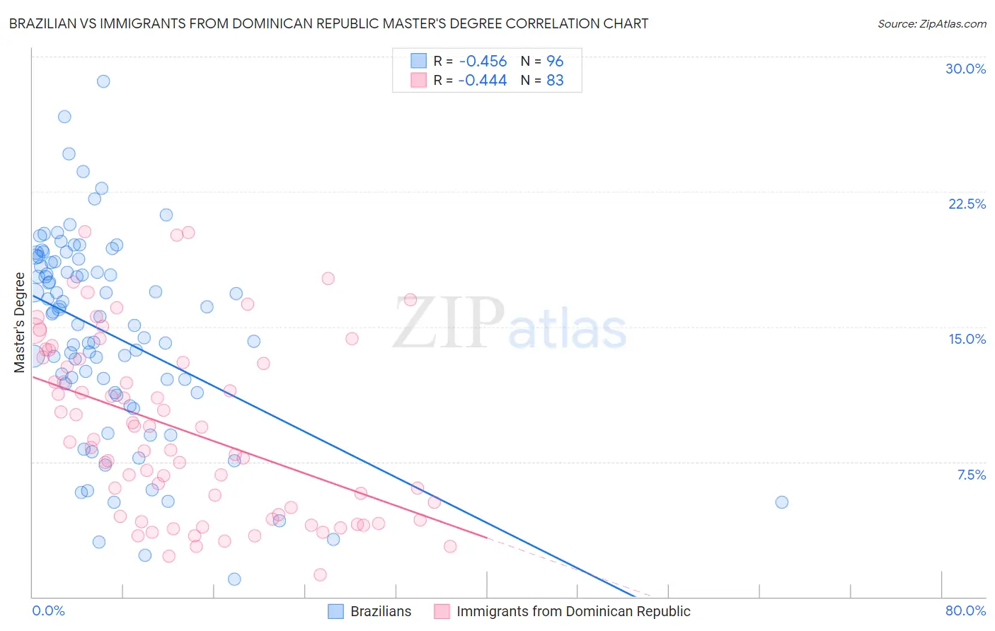 Brazilian vs Immigrants from Dominican Republic Master's Degree