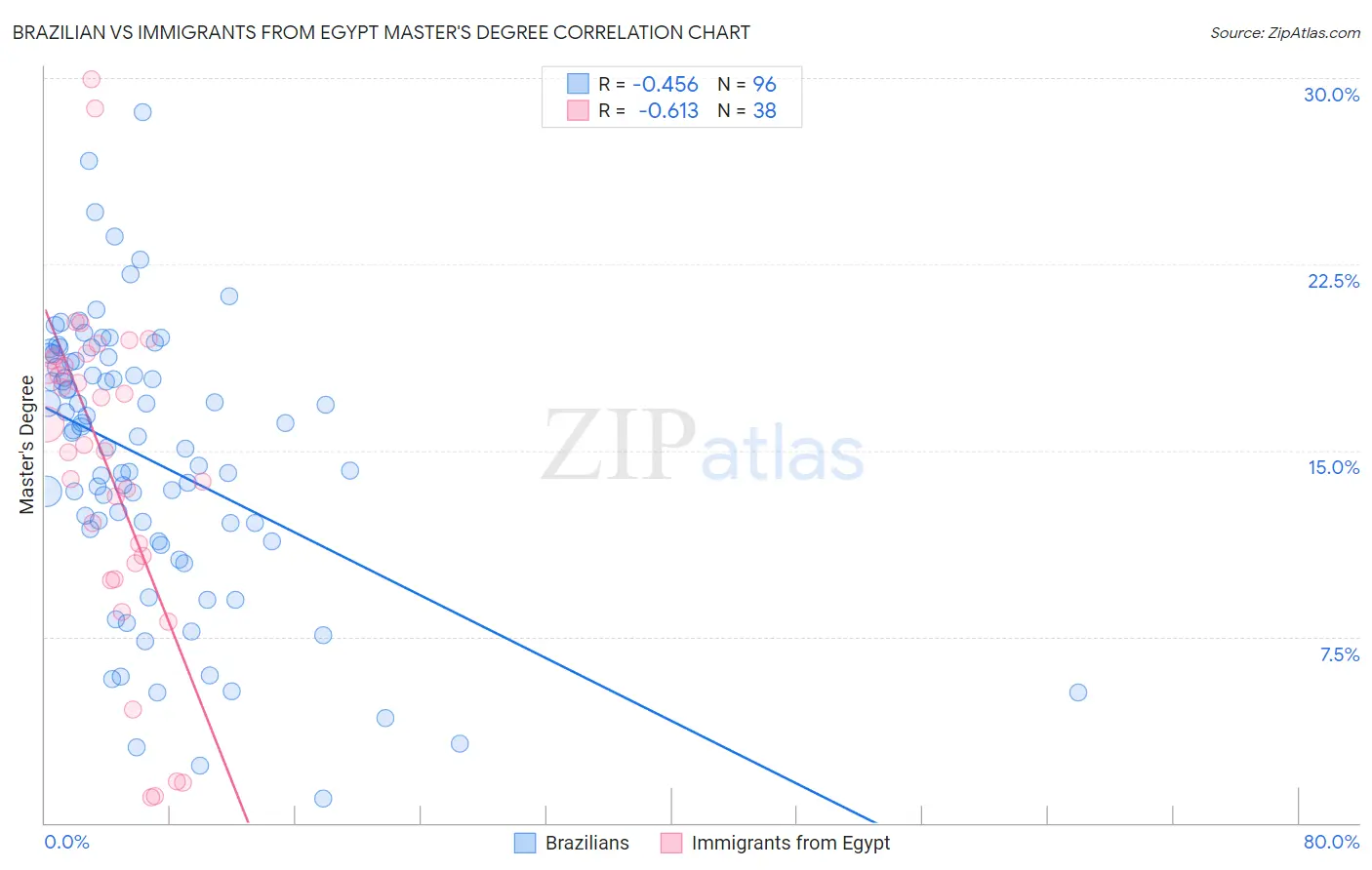 Brazilian vs Immigrants from Egypt Master's Degree