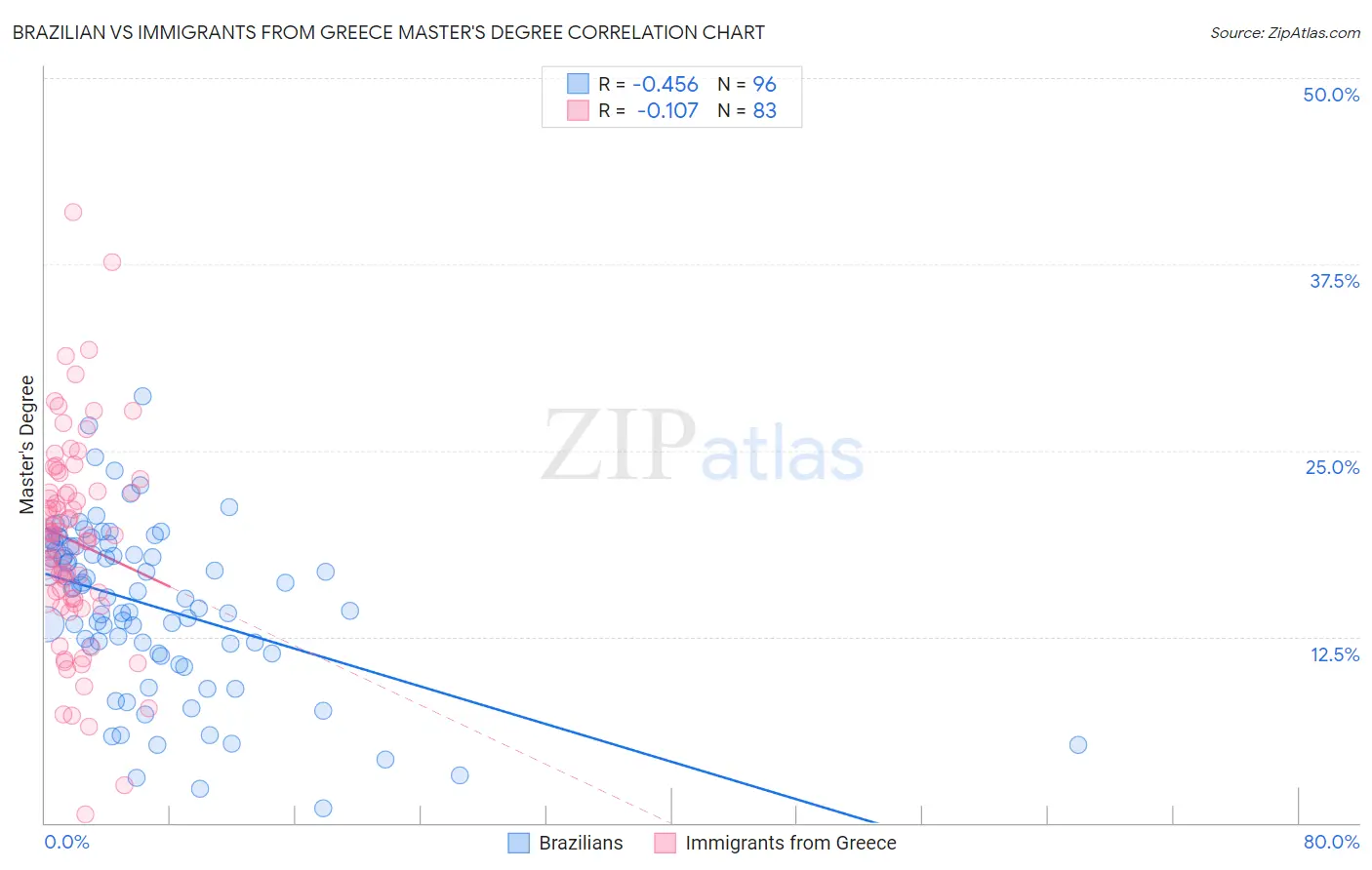 Brazilian vs Immigrants from Greece Master's Degree