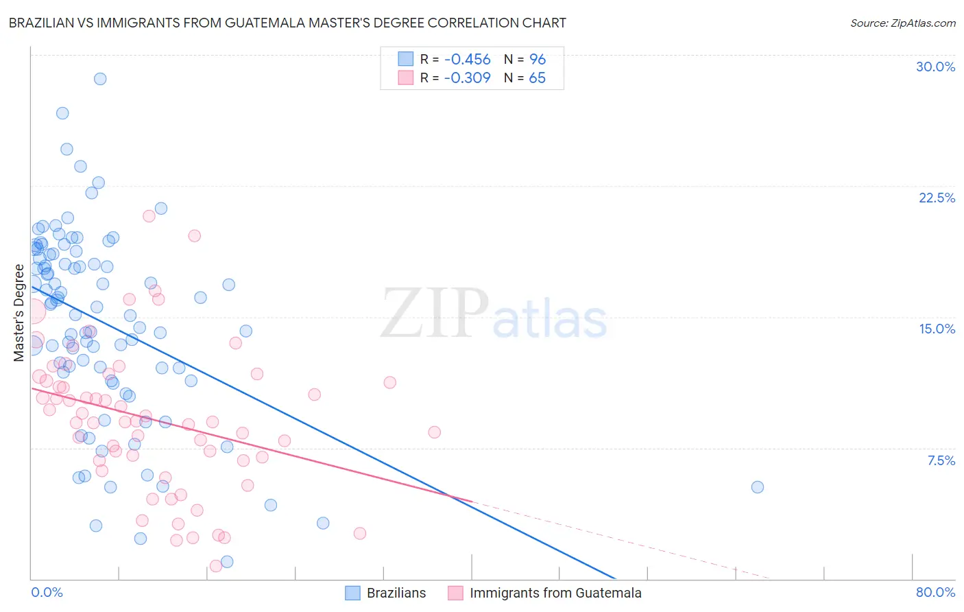 Brazilian vs Immigrants from Guatemala Master's Degree