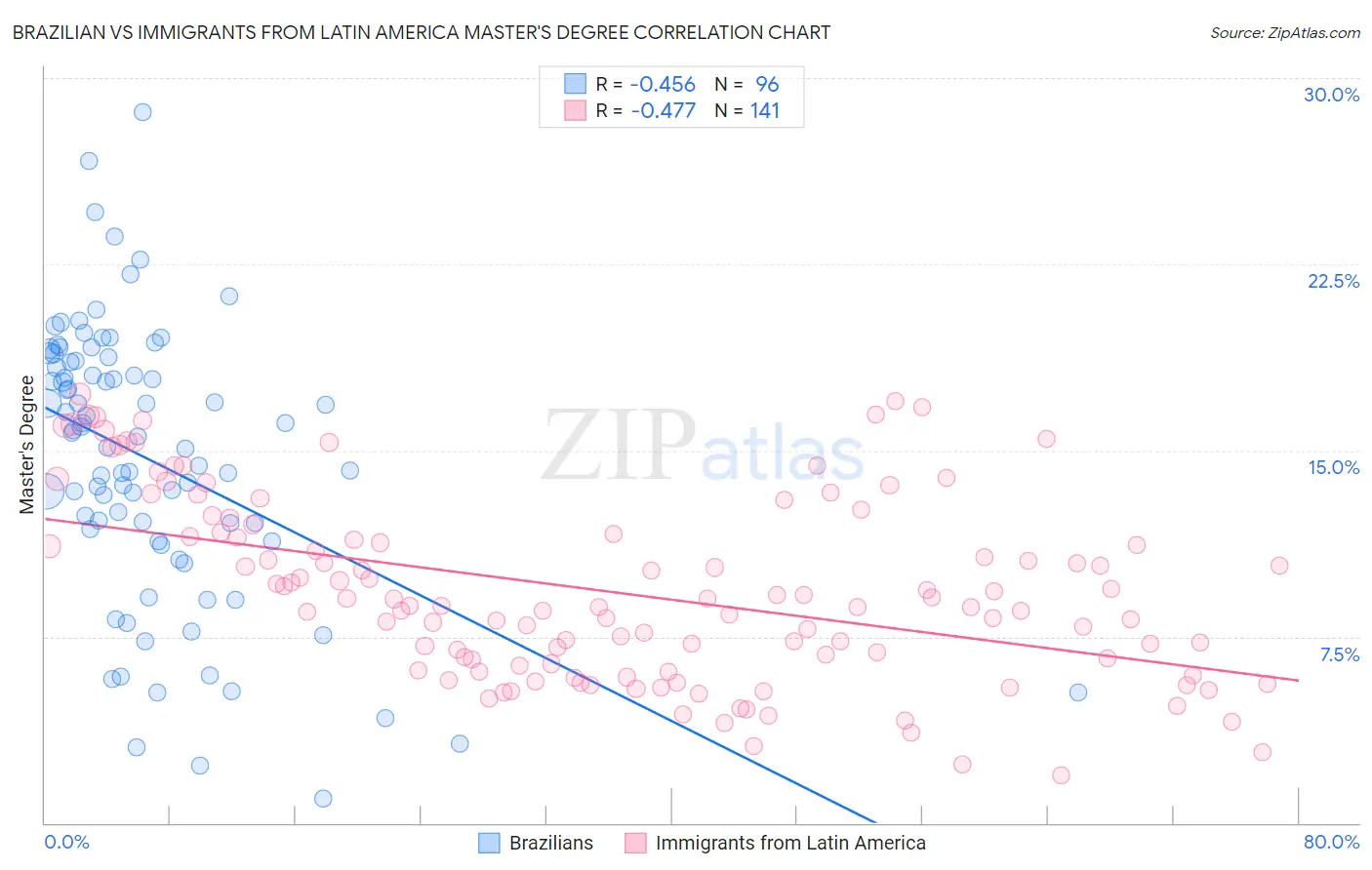 Brazilian vs Immigrants from Latin America Master's Degree