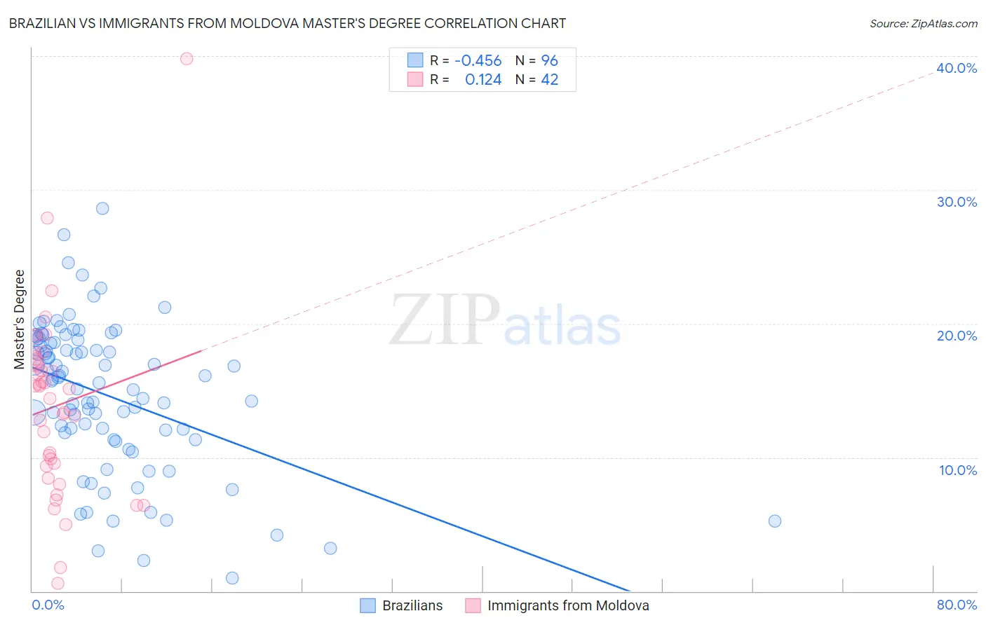 Brazilian vs Immigrants from Moldova Master's Degree