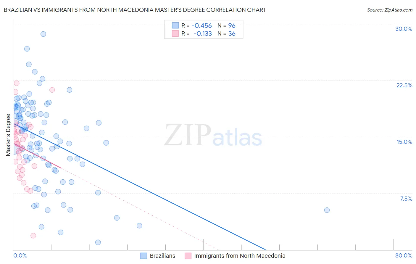 Brazilian vs Immigrants from North Macedonia Master's Degree