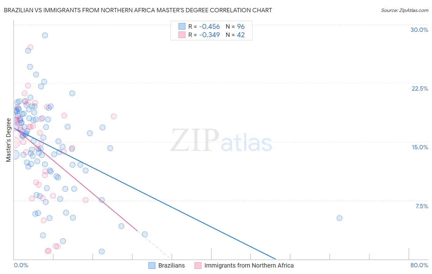 Brazilian vs Immigrants from Northern Africa Master's Degree