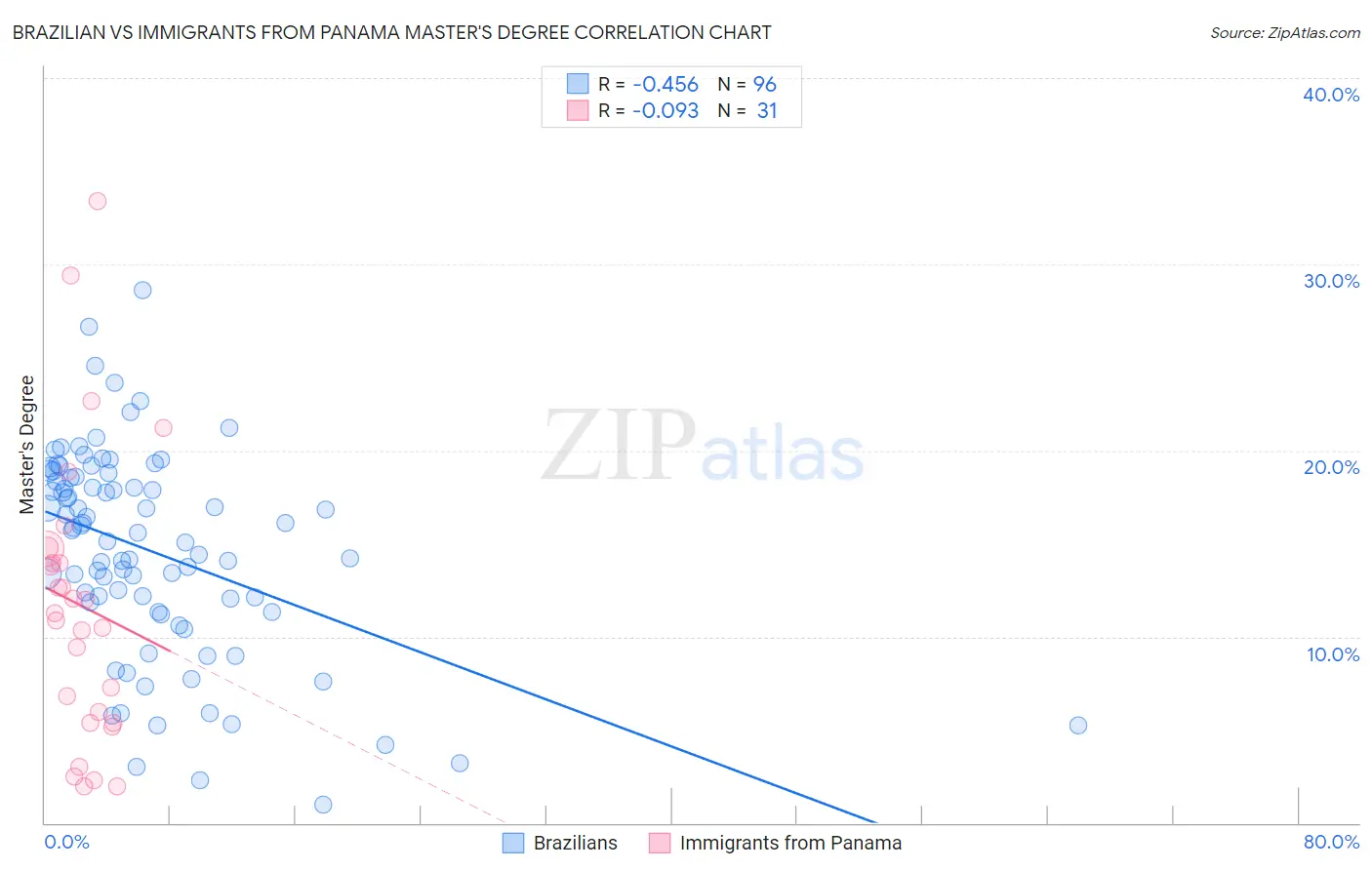 Brazilian vs Immigrants from Panama Master's Degree