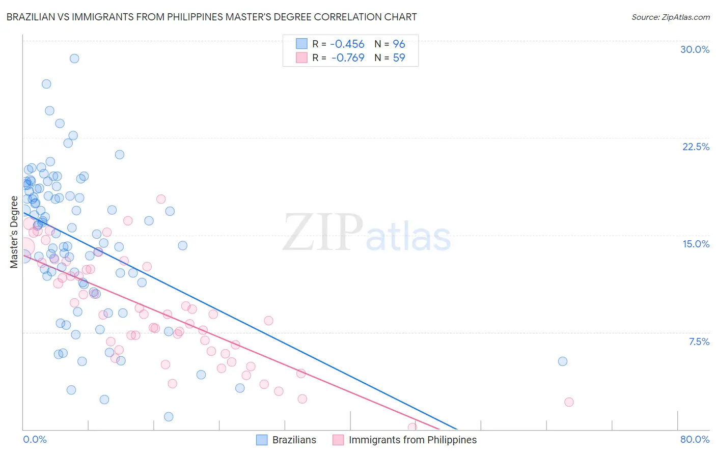 Brazilian vs Immigrants from Philippines Master's Degree