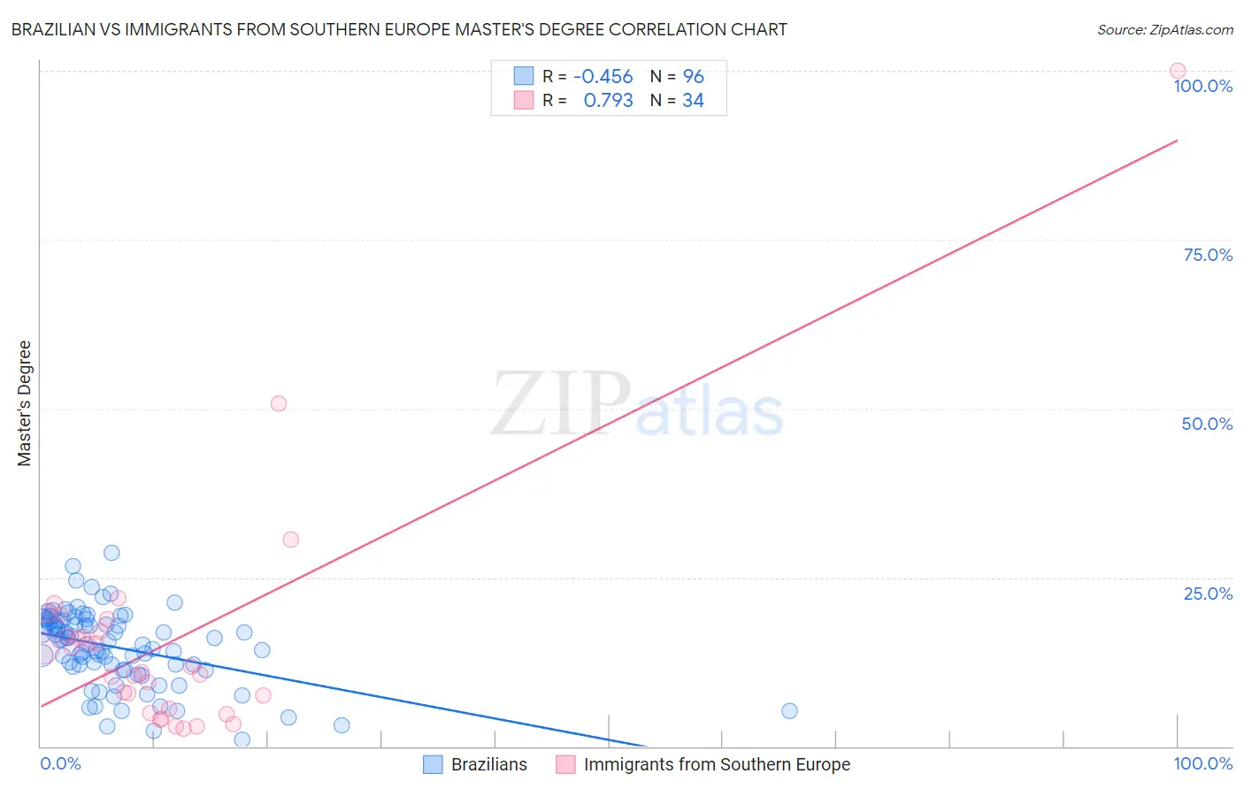 Brazilian vs Immigrants from Southern Europe Master's Degree