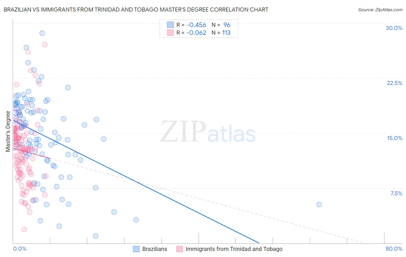 Brazilian vs Immigrants from Trinidad and Tobago Master's Degree