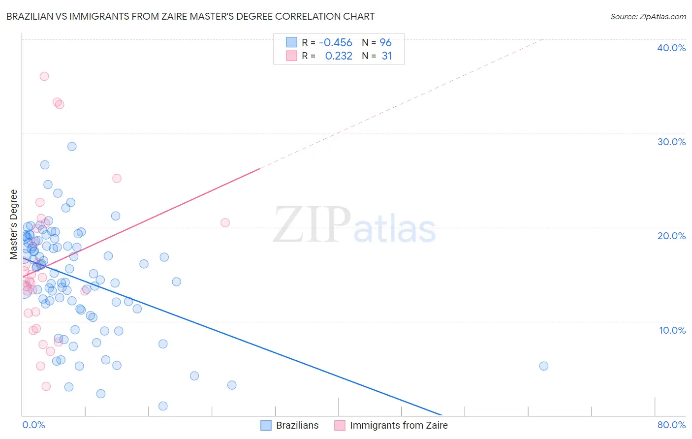 Brazilian vs Immigrants from Zaire Master's Degree