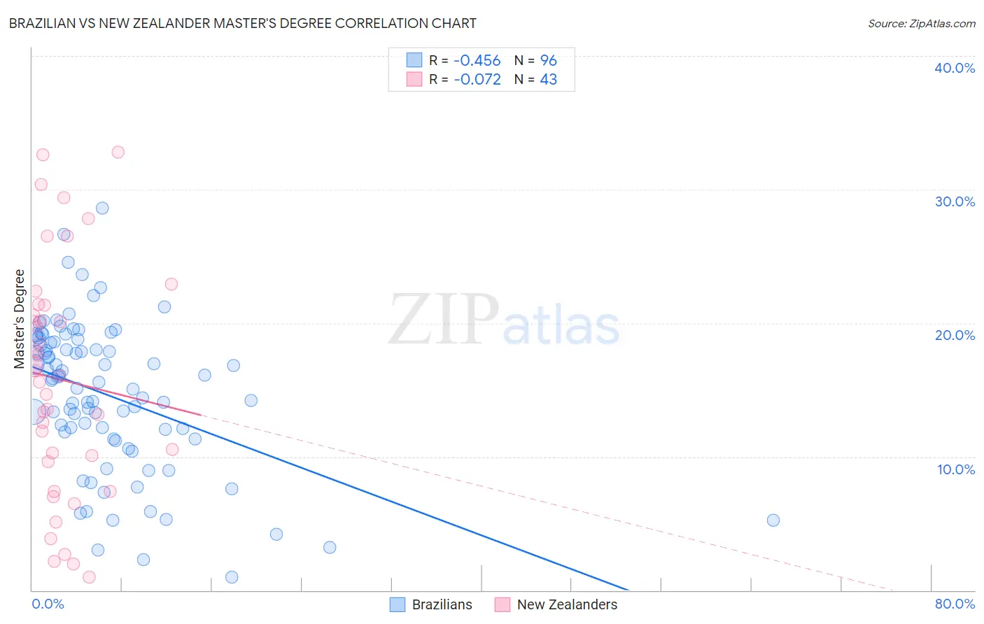 Brazilian vs New Zealander Master's Degree