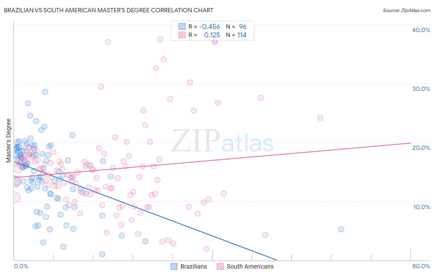 Brazilian vs South American Master's Degree